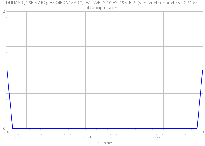 DULMAR JOSE MARQUEZ OJEDA/MARQUEZ INVERSIONES D&M F.P. (Venezuela) Searches 2024 
