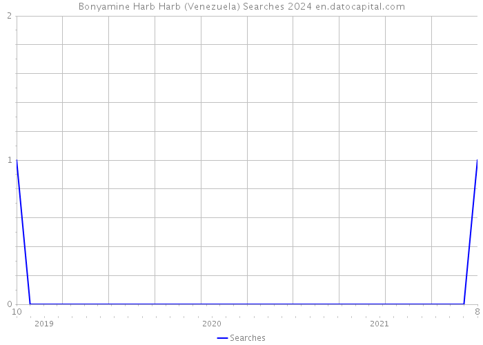 Bonyamine Harb Harb (Venezuela) Searches 2024 