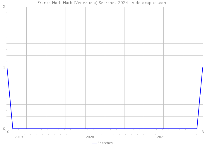 Franck Harb Harb (Venezuela) Searches 2024 
