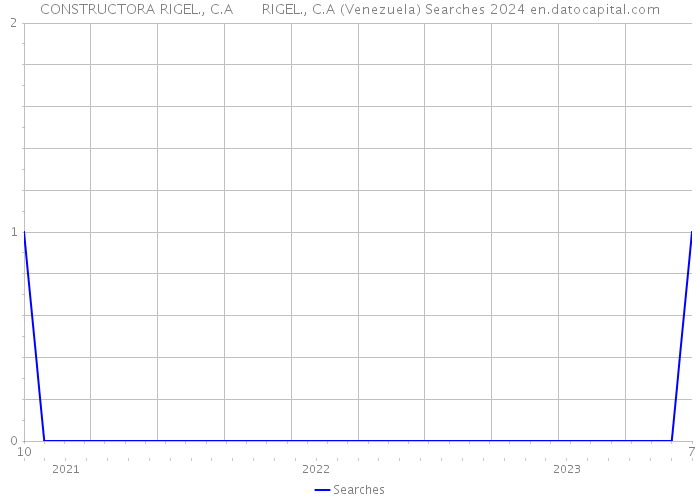 CONSTRUCTORA RIGEL., C.A RIGEL., C.A (Venezuela) Searches 2024 