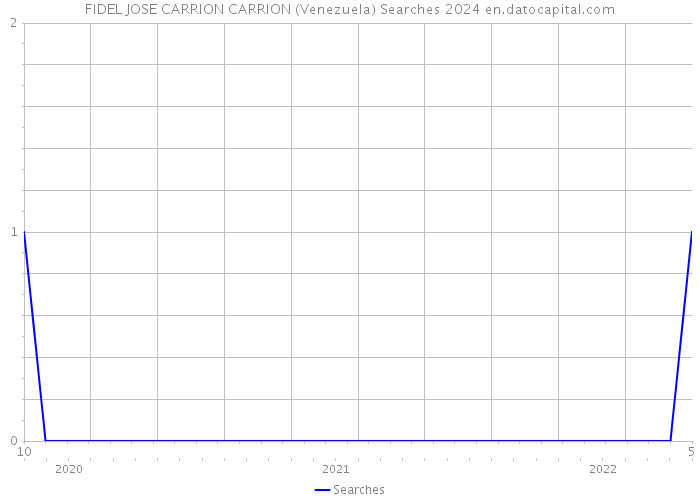 FIDEL JOSE CARRION CARRION (Venezuela) Searches 2024 
