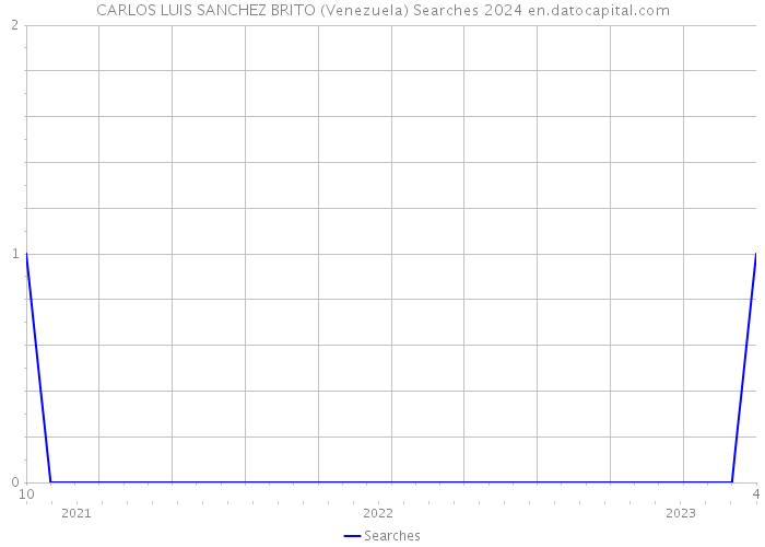 CARLOS LUIS SANCHEZ BRITO (Venezuela) Searches 2024 