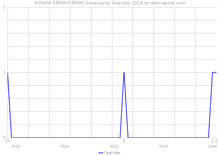 VIVIANA FARAH FARAH (Venezuela) Searches 2024 