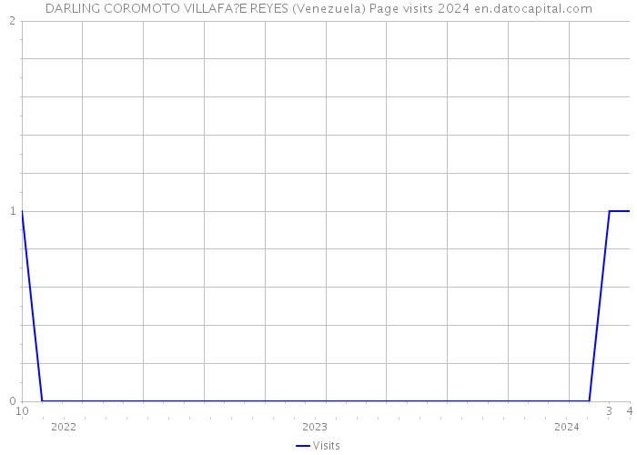 DARLING COROMOTO VILLAFA?E REYES (Venezuela) Page visits 2024 