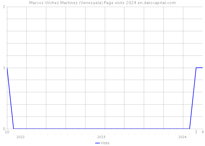 Marcos Vilchez Martinez (Venezuela) Page visits 2024 