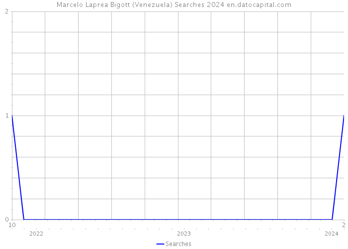 Marcelo Laprea Bigott (Venezuela) Searches 2024 