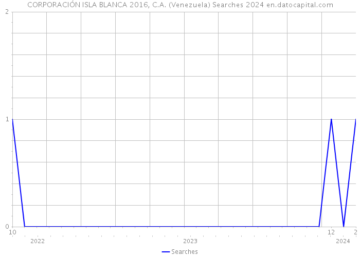 CORPORACIÓN ISLA BLANCA 2016, C.A. (Venezuela) Searches 2024 