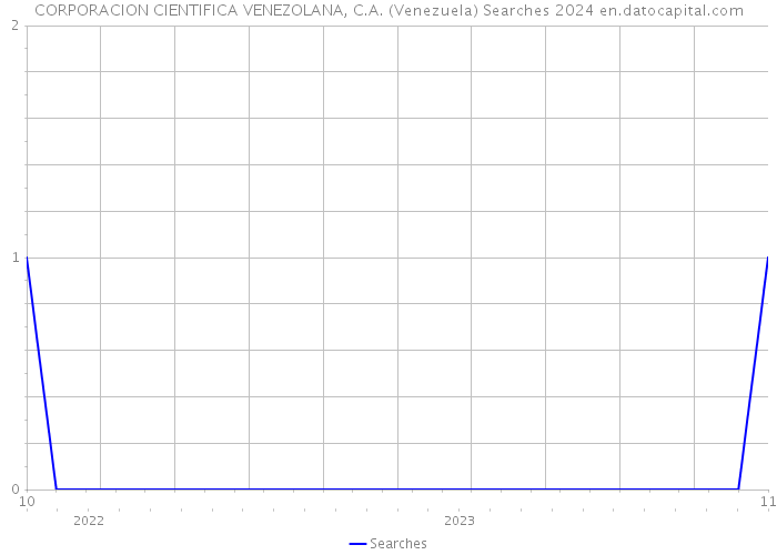 CORPORACION CIENTIFICA VENEZOLANA, C.A. (Venezuela) Searches 2024 