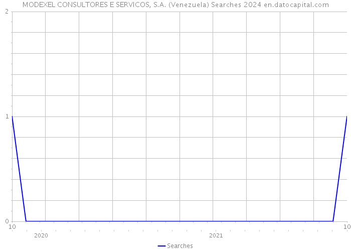 MODEXEL CONSULTORES E SERVICOS, S.A. (Venezuela) Searches 2024 