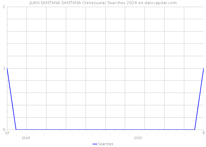 JUAN SANTANA SANTANA (Venezuela) Searches 2024 