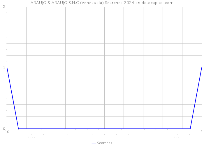 ARAUJO & ARAUJO S.N.C (Venezuela) Searches 2024 