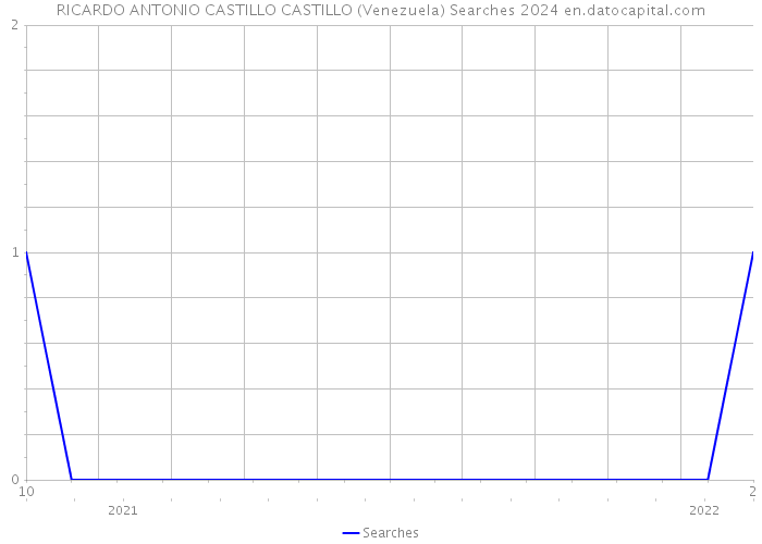 RICARDO ANTONIO CASTILLO CASTILLO (Venezuela) Searches 2024 