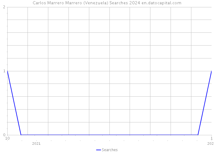 Carlos Marrero Marrero (Venezuela) Searches 2024 