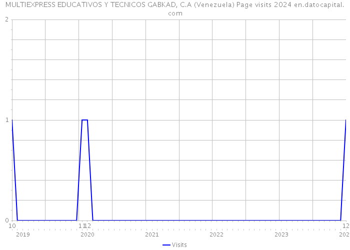 MULTIEXPRESS EDUCATIVOS Y TECNICOS GABKAD, C.A (Venezuela) Page visits 2024 