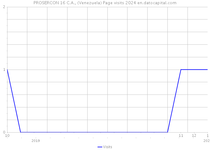 PROSERCON 16 C.A., (Venezuela) Page visits 2024 