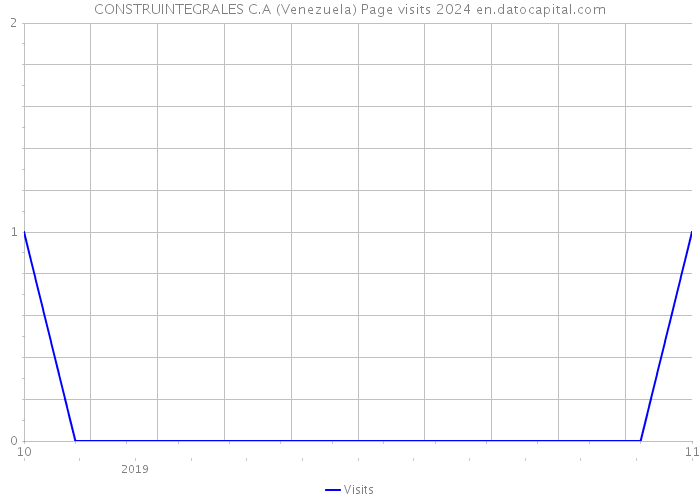 CONSTRUINTEGRALES C.A (Venezuela) Page visits 2024 