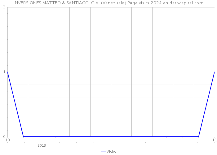INVERSIONES MATTEO & SANTIAGO, C.A. (Venezuela) Page visits 2024 