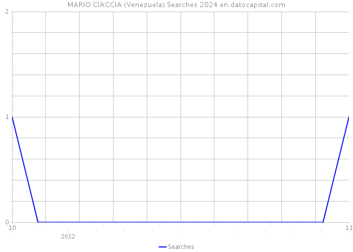 MARIO CIACCIA (Venezuela) Searches 2024 