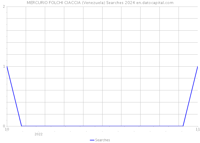 MERCURIO FOLCHI CIACCIA (Venezuela) Searches 2024 