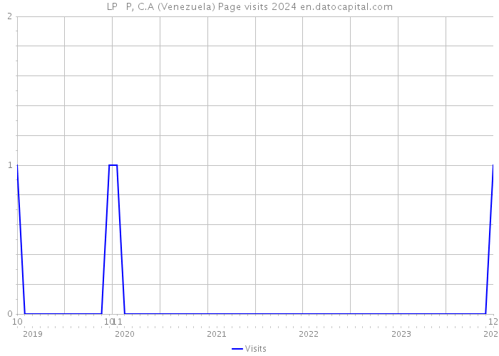 LP + P, C.A (Venezuela) Page visits 2024 