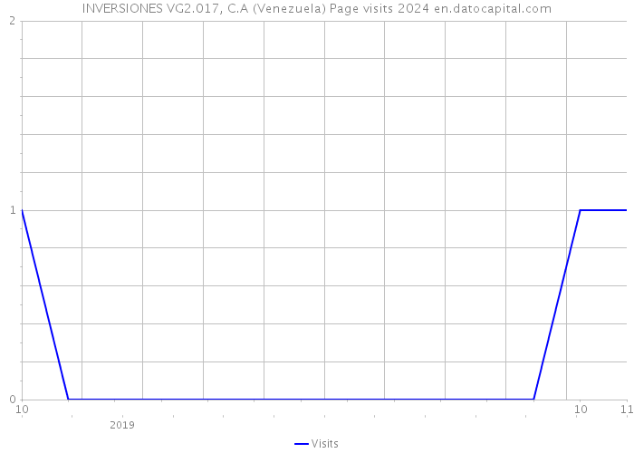INVERSIONES VG2.017, C.A (Venezuela) Page visits 2024 