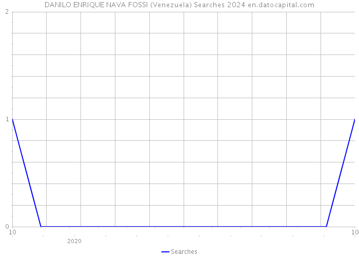 DANILO ENRIQUE NAVA FOSSI (Venezuela) Searches 2024 