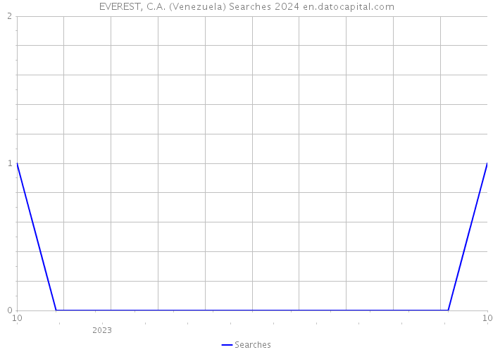 EVEREST, C.A. (Venezuela) Searches 2024 