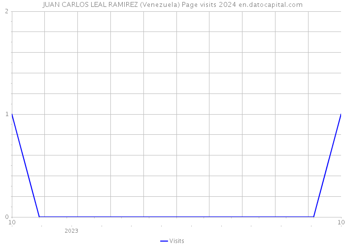 JUAN CARLOS LEAL RAMIREZ (Venezuela) Page visits 2024 