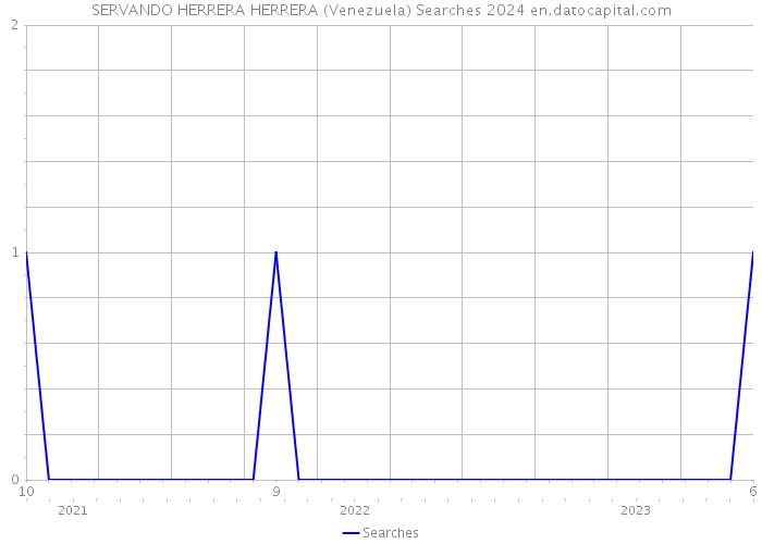 SERVANDO HERRERA HERRERA (Venezuela) Searches 2024 
