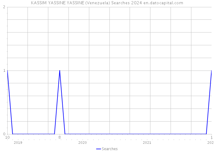 KASSIM YASSINE YASSINE (Venezuela) Searches 2024 