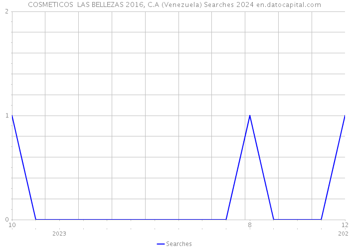 COSMETICOS LAS BELLEZAS 2016, C.A (Venezuela) Searches 2024 