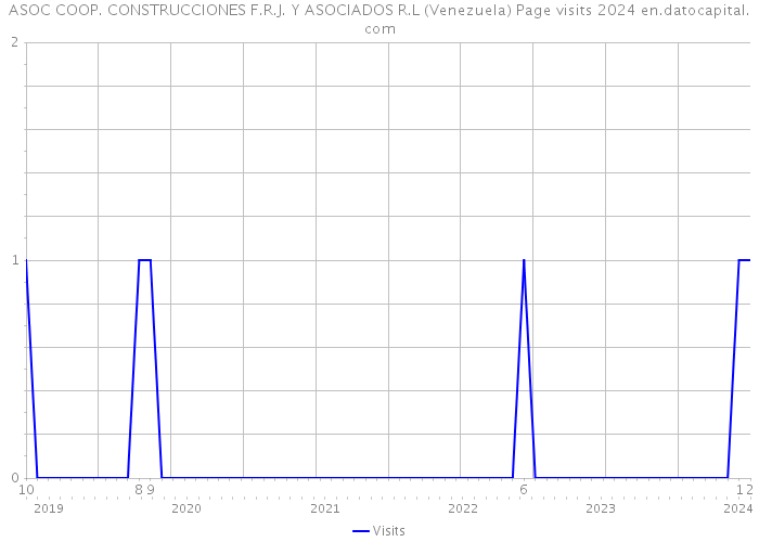 ASOC COOP. CONSTRUCCIONES F.R.J. Y ASOCIADOS R.L (Venezuela) Page visits 2024 