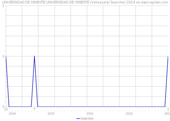 UNIVERSIDAD DE ORIENTE UNIVERSIDAD DE ORIENTE (Venezuela) Searches 2024 