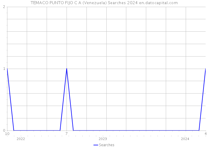 TEMACO PUNTO FIJO C A (Venezuela) Searches 2024 