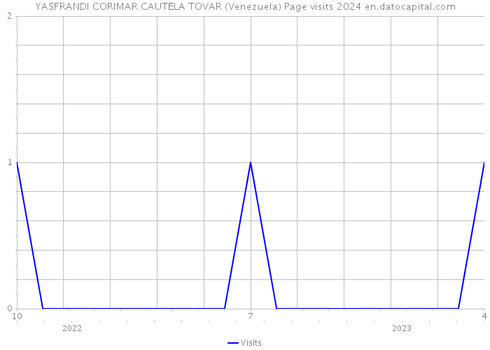YASFRANDI CORIMAR CAUTELA TOVAR (Venezuela) Page visits 2024 