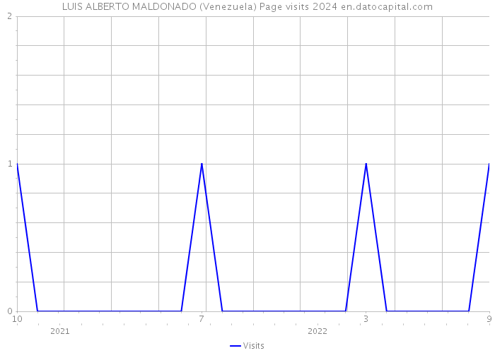 LUIS ALBERTO MALDONADO (Venezuela) Page visits 2024 