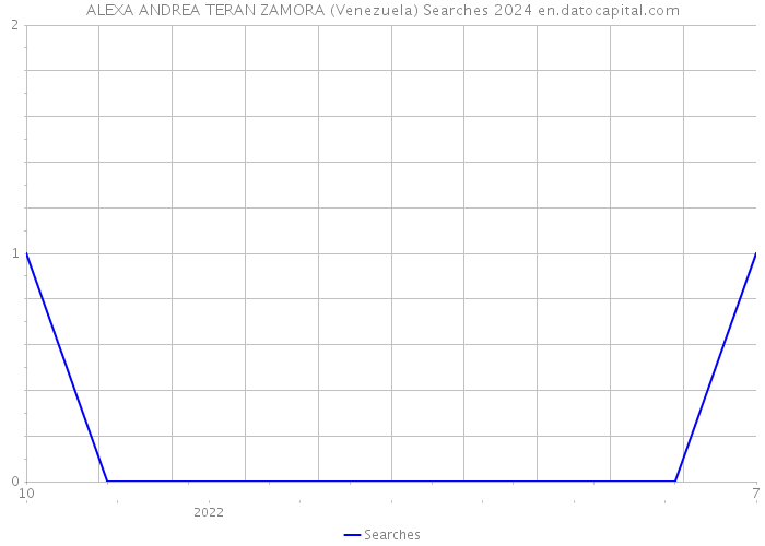 ALEXA ANDREA TERAN ZAMORA (Venezuela) Searches 2024 