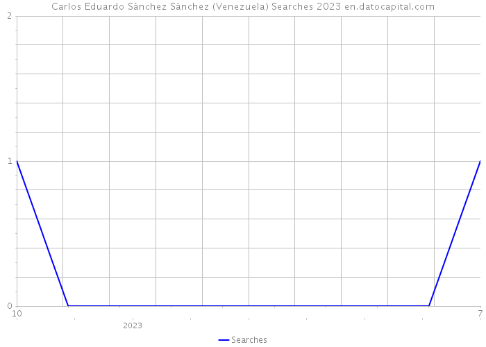 Carlos Eduardo Sánchez Sánchez (Venezuela) Searches 2023 