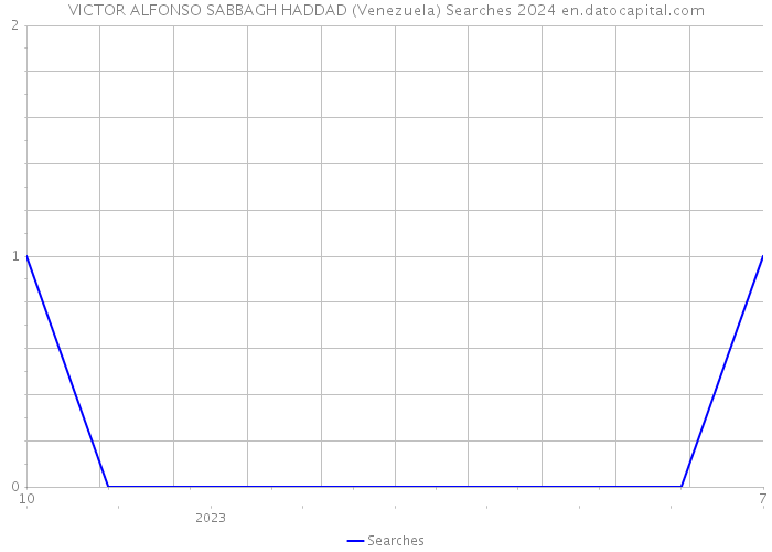 VICTOR ALFONSO SABBAGH HADDAD (Venezuela) Searches 2024 