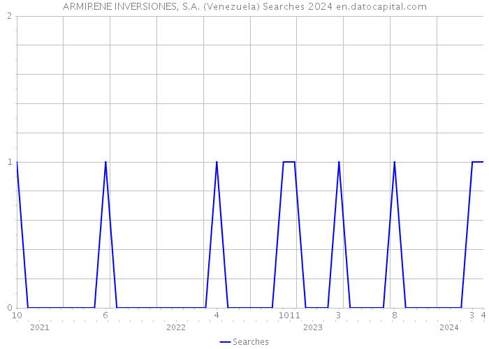 ARMIRENE INVERSIONES, S.A. (Venezuela) Searches 2024 