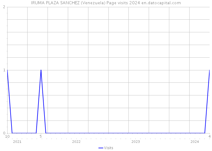 IRUMA PLAZA SANCHEZ (Venezuela) Page visits 2024 