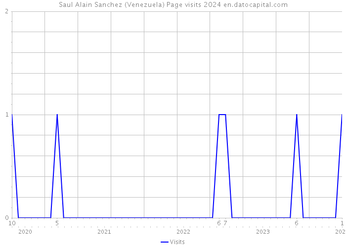 Saul Alain Sanchez (Venezuela) Page visits 2024 