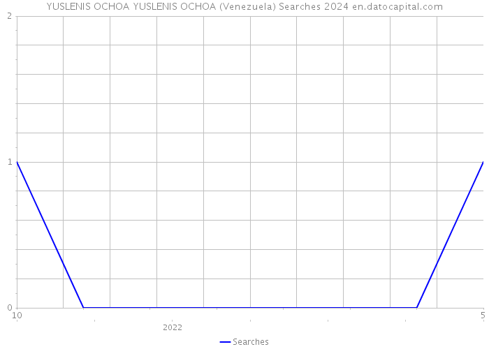 YUSLENIS OCHOA YUSLENIS OCHOA (Venezuela) Searches 2024 