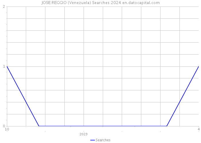 JOSE REGGIO (Venezuela) Searches 2024 