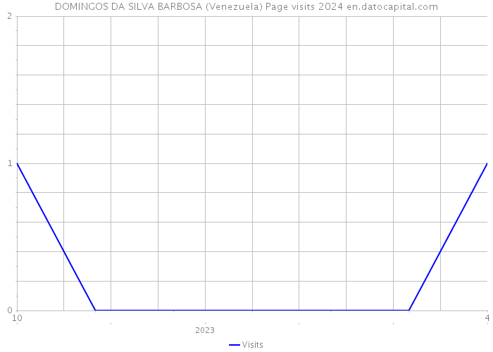 DOMINGOS DA SILVA BARBOSA (Venezuela) Page visits 2024 