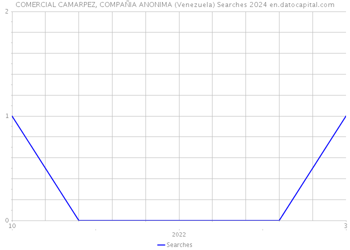 COMERCIAL CAMARPEZ, COMPAÑIA ANONIMA (Venezuela) Searches 2024 