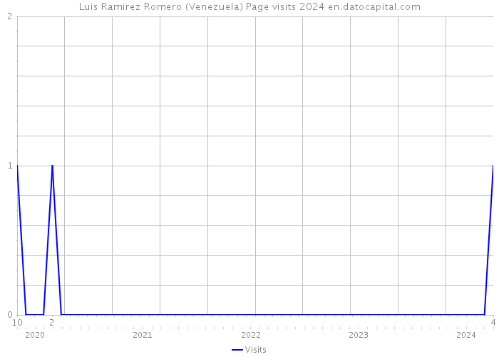 Luis Ramirez Romero (Venezuela) Page visits 2024 