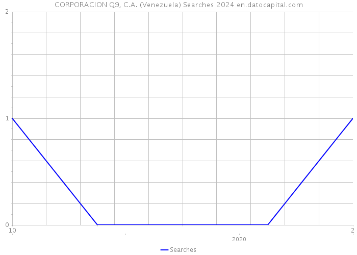 CORPORACION Q9, C.A. (Venezuela) Searches 2024 