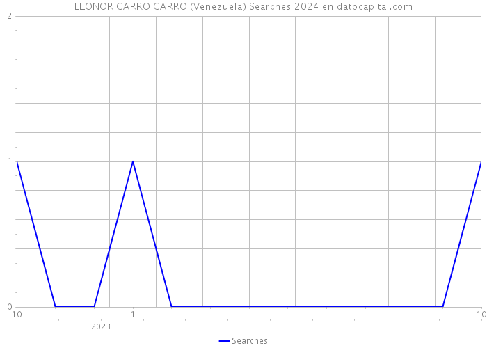 LEONOR CARRO CARRO (Venezuela) Searches 2024 