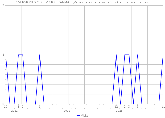 INVERSIONES Y SERVICIOS CARMAR (Venezuela) Page visits 2024 